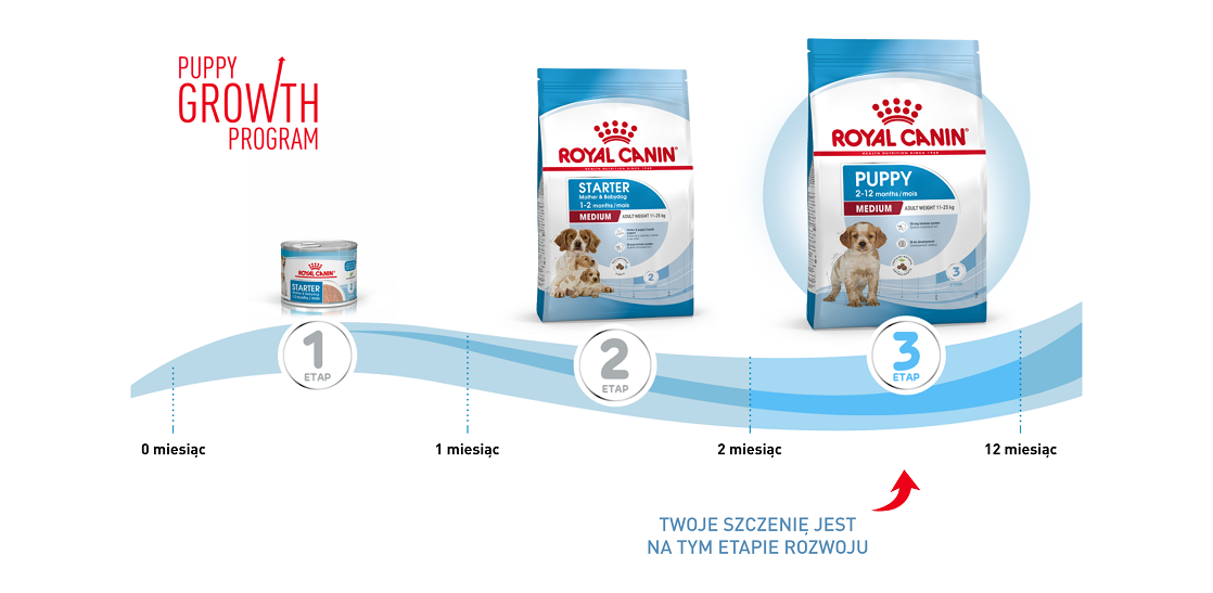ROYAL CANIN Medium Puppy 1 kg 