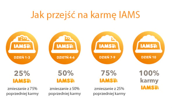 IAMS for Vitality dla dorosłych kotów z rybami oceanicznymi 3 kg zmiana karmy