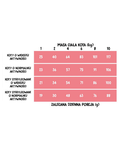 Jagnięcina z krylem dla dorosłych kotów 5 kg