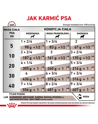 ROYAL CANIN Veterinary Gastrointestinal High Fibre pasztet 410 g pasztet dla psów z zaburzeniami trawienia