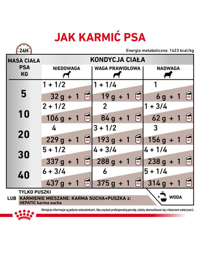 ROYAL CANIN Hepatic 200 g mokra karma mokra dla dorosłych psów ze schorzeniami wątroby