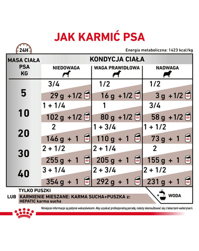 ROYAL CANIN Hepatic 420 g karma mokra dla dorosłych psów ze schorzeniami wątroby