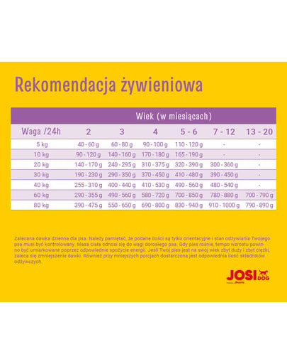 JOSERA JosiDog Junior Sensitive 2,7kg dla szczeniąt z wrażliwym przewodem pokarmowym