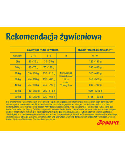 JOSERA FamilyPlus 12,5kg dla szczeniąt, suk w ciąży oraz suk karmiących