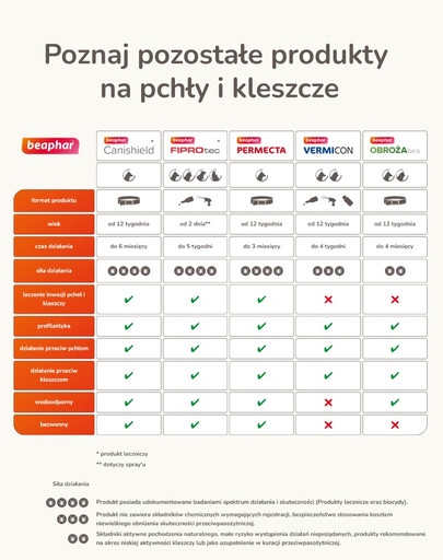 BEAPHAR Obroża ochronna dla kota - przeciw pchłom i kleszczom