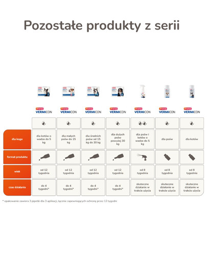 BEAPHAR Vermicon Line-On Dog M Krople Przeciw Pchłom i Kleszczom Średnie Psy 3x3 ml