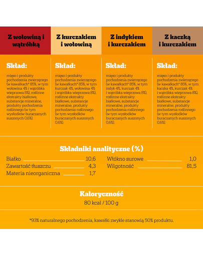 PEDIGREE Adult Protein+ saszetki 4x85 g mokra karma pełnoporcjowa dla dorosłych psów z mieszanką wołowiny i wątróbki, z kurczakiem i wołowiną, z indykiem i kurczakiem, z kaczką i kurczakiem w galaretce