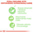 ROYAL CANIN Digest SENSITIVE w sosie 85 g x 12